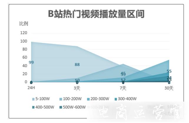 B站熱門(mén)視頻播放量一般是多少?B站百大熱門(mén)視頻分析報(bào)告